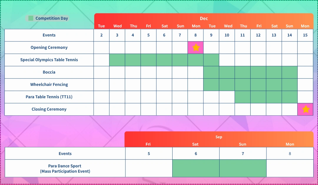 The 12th National Games for Persons with Disabilities and 9th National Special Olympic Games (Hong Kong) Competition Event dates. Opening Ceremony: Dec 8, 2025. Closing Ceremony: Dec 15, 2025. Special Olympics Table Tennis: Dec 3-9, 2025. Boccia: Dec 9-14, 2025. Wheelchair Fencing: Dec 9-14, 2025. Para Table Tennis (TT11): Dec 11-14, 2025. Para Dance Sport (Mass Participation Event): Sep 6-7, 2025.